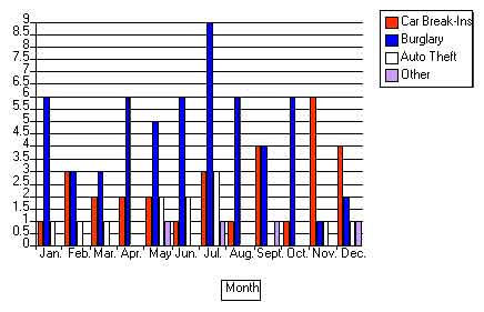Crime Report Graph for 2002
